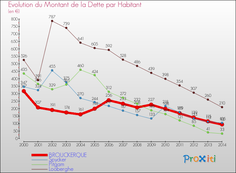 Evolution de la dette par habitant pour la commune de BROUCKERQUE et les communes proches de 2000 à 2014 Comparaison de la dette par habitant pour BROUCKERQUE et les communes voisines de 2000 à 2014