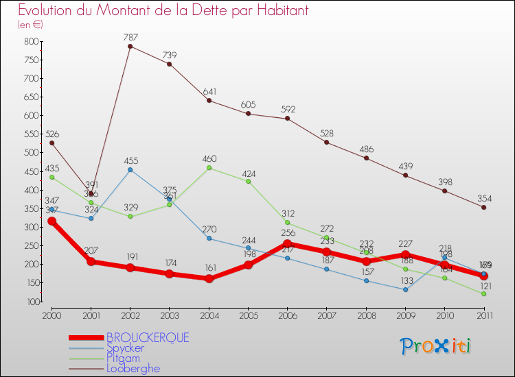 Evolution de la dette par habitant pour la commune de BROUCKERQUE et les communes proches Comparaison de la dette par habitant pour BROUCKERQUE et les communes voisines