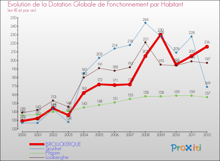 Evolution et montant de la dotation globale de fonctionnement par Habitant pour BROUCKERQUE et les communes proches Comparaison des dotations globales de fonctionnement par habitant pour BROUCKERQUE et les communes voisines