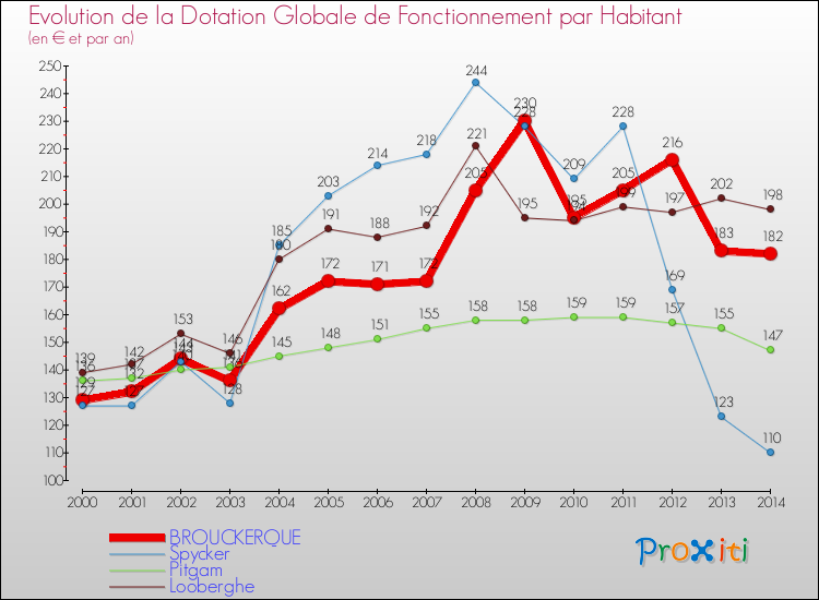 Evolution et montant de la dotation globale de fonctionnement par Habitant pour BROUCKERQUE et les communes proches de 2000 à 2014. Comparaison des dotations globales de fonctionnement par habitant pour BROUCKERQUE et les communes voisines de 2000 à 2014.