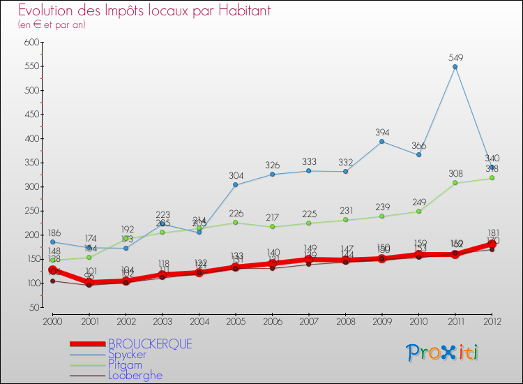 Evolution et montant des impôts locaux par Habitant pour BROUCKERQUE et les communes proches Comparaison des impôts locaux par habitant pour BROUCKERQUE et les communes voisines