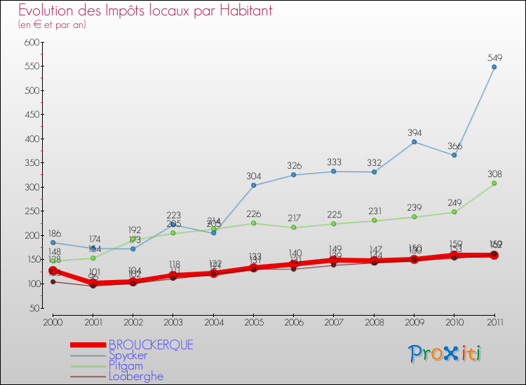 Evolution et montant des impôts locaux par Habitant pour BROUCKERQUE et les communes proches Comparaison des impôts locaux par habitant pour BROUCKERQUE et les communes voisines