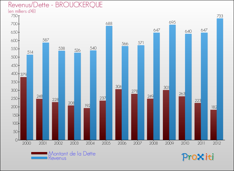 Evolution comparée de la dette et des revenus pour la commune de BROUCKERQUE de 2000 à 2012 Comparaison de la dette et des revenus pour BROUCKERQUE de 2000 à 2012