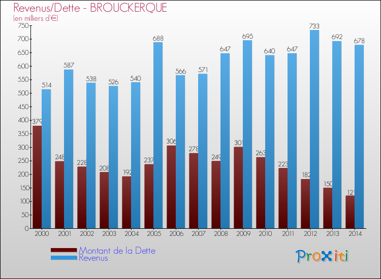 Evolution comparée de la dette et des revenus pour la commune de BROUCKERQUE de 2000 à 2014 Comparaison de la dette et des revenus pour BROUCKERQUE de 2000 à 2014