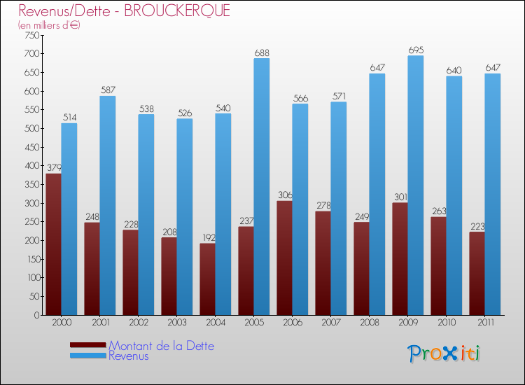 Evolution comparée de la dette et des revenus pour la commune de BROUCKERQUE de 2000 à 2011 Comparaison de la dette et des revenus pour BROUCKERQUE de 2000 à 2011
