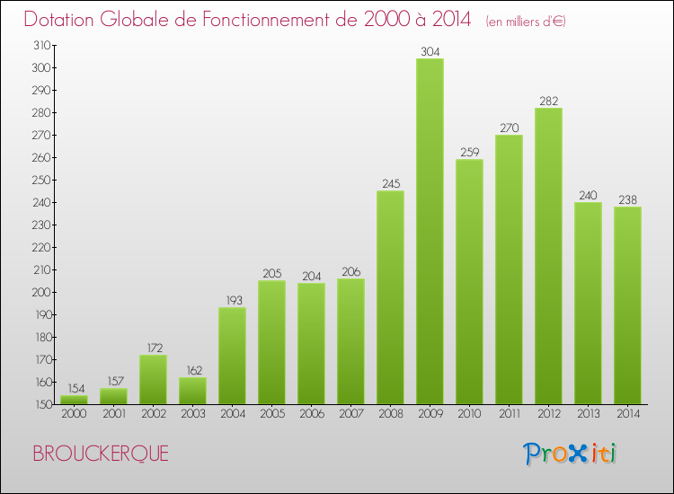 Evolution du montant de la Dotation Globale de Fonctionnement pour la commune de BROUCKERQUE de 2000 à 2014 Evolution du montant de la Dotation Globale de Fonctionnement pour BROUCKERQUE de 2000 à 2014