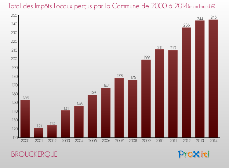 Evolution des Impôts Locaux pour la commune de BROUCKERQUE de 2000 à 2014 Evolution des Impôts Locaux pour BROUCKERQUE de 2000 à 2014