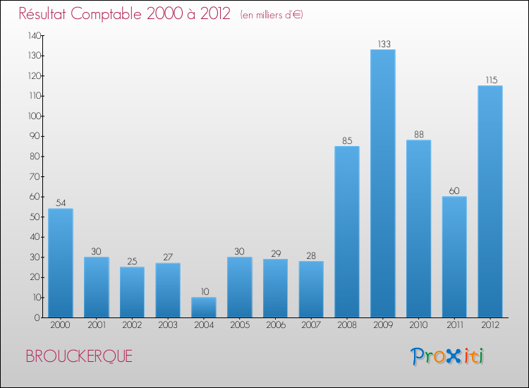 Evolution du résultat comptable pour la commune de BROUCKERQUE de 2000 à 2012 Evolution du résultat comptable pour BROUCKERQUE de 2000 à 2012