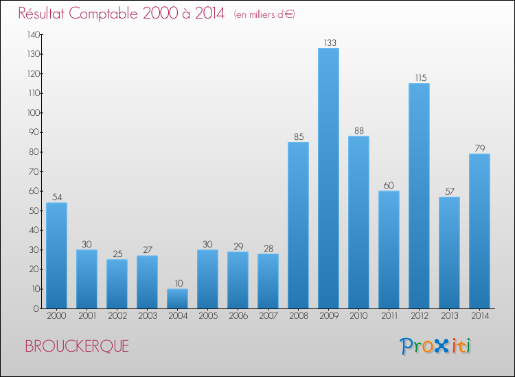 Evolution du résultat comptable pour la commune de BROUCKERQUE de 2000 à 2014 Evolution du résultat comptable pour BROUCKERQUE de 2000 à 2014