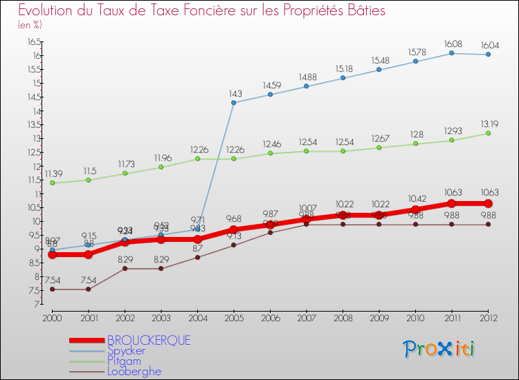 Evolution du taux de la taxe foncière sur le bati pour BROUCKERQUE et les communes proches de 2000 à 2012 Comparaison des taux de taxe foncière sur le bati pour BROUCKERQUE et les communes voisines de 2000 à 2012