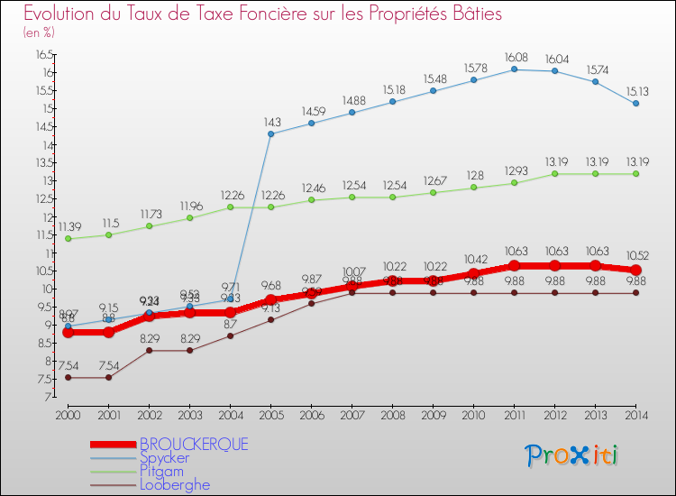 Evolution du taux de la taxe foncière sur le bati pour BROUCKERQUE et les communes proches de 2000 à 2014 Comparaison des taux de taxe foncière sur le bati pour BROUCKERQUE et les communes voisines de 2000 à 2014