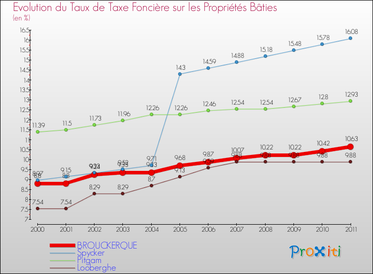 Evolution du taux de la taxe foncière sur le bati pour BROUCKERQUE et les communes proches Comparaison des taux de taxe foncière sur le bati pour BROUCKERQUE et les communes voisines