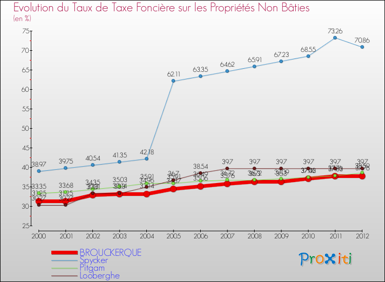 Evolution du taux de la taxe foncière sur les immeubles et terrains non batis pour BROUCKERQUE et les communes proches de 2000 à 2012 Comparaison des taux de la taxe foncière sur les immeubles et terrains non batis pour BROUCKERQUE et les communes voisines de 2000 à 2012