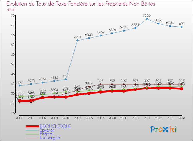 Evolution du taux de la taxe foncière sur les immeubles et terrains non batis pour BROUCKERQUE et les communes proches de 2000 à 2014 Comparaison des taux de la taxe foncière sur les immeubles et terrains non batis pour BROUCKERQUE et les communes voisines de 2000 à 2014