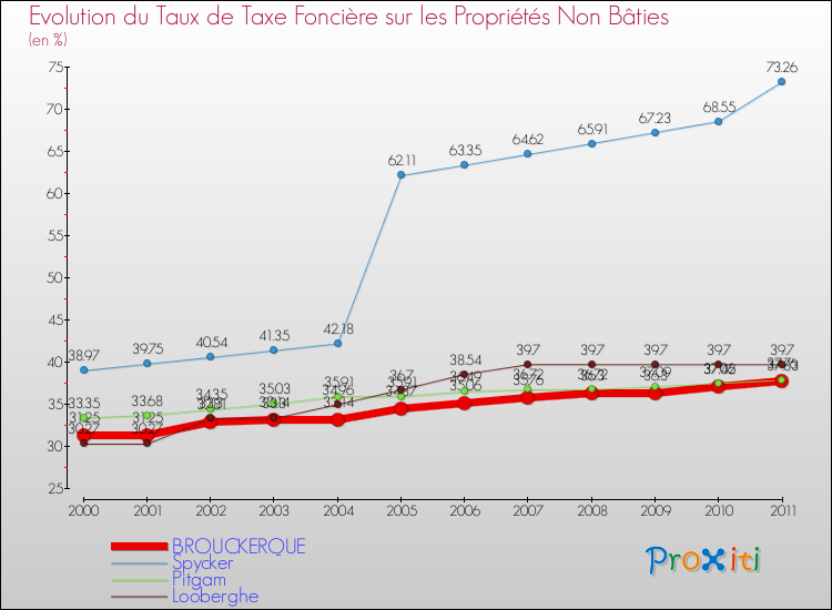 Evolution du taux de la taxe foncière sur les immeubles et terrains non batis pour BROUCKERQUE et les communes proches Comparaison des taux de la taxe foncière sur les immeubles et terrains non batis pour BROUCKERQUE et les communes voisines