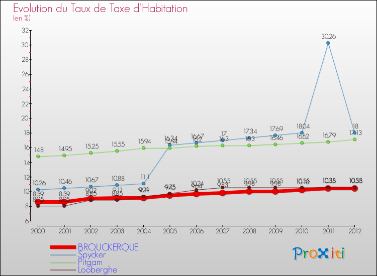 Evolution du taux de la taxe d'habitation pour BROUCKERQUE et les communes proches Comparaison des taux de la taxe d'habitation pour BROUCKERQUE et les communes voisines