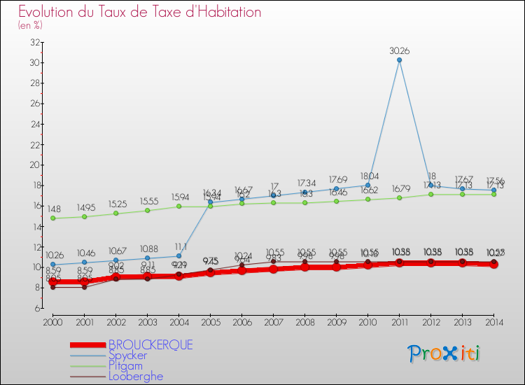 Evolution du taux de la taxe d'habitation pour BROUCKERQUE et les communes proches de 2000 à 2014 Comparaison des taux de la taxe d'habitation pour BROUCKERQUE et les communes voisines de 2000 à 2014
