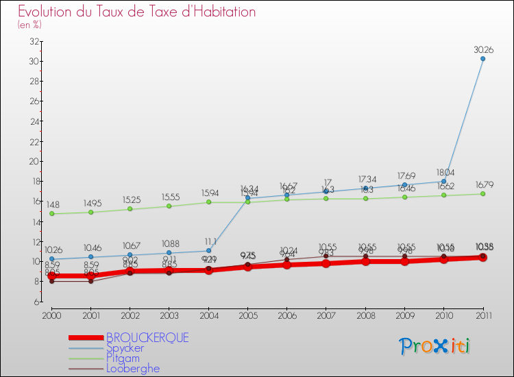 Evolution du taux de la taxe d'habitation pour BROUCKERQUE et les communes proches Comparaison des taux de la taxe d'habitation pour BROUCKERQUE et les communes voisines