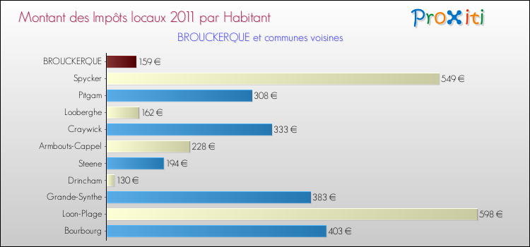 Montant des impôts locaux par Habitant pour BROUCKERQUE et les communes proches Comparaison des impôts locaux par habitant pour BROUCKERQUE et les communes voisines