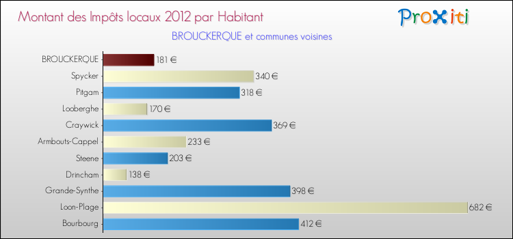 Montant des impôts locaux par Habitant pour BROUCKERQUE et les communes proches Comparaison des impôts locaux par habitant pour BROUCKERQUE et les communes voisines