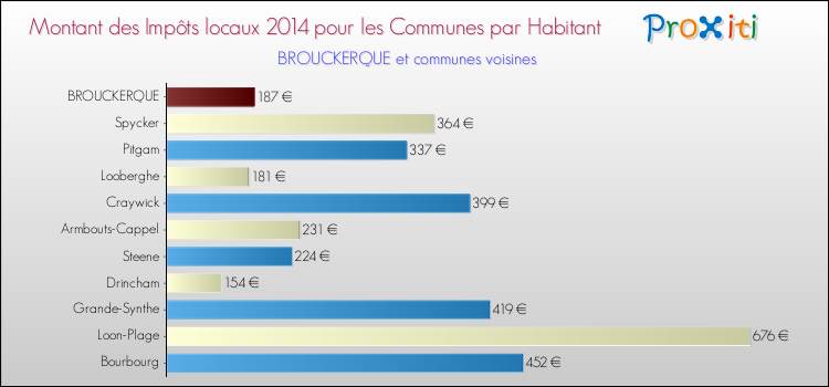 Montant des impôts locaux par Habitant pour BROUCKERQUE et les communes proches en 2014 Comparaison des impôts locaux par habitant pour BROUCKERQUE et les communes voisines en 2014
