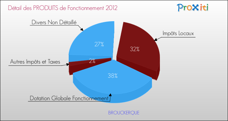 Décomposition du Budget de Fonctionnement 2012 de la commune de BROUCKERQUE Budget de Fonctionnement 2012 pour la commune de BROUCKERQUE