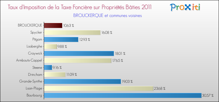 Taux d'imposition de la taxe foncière sur le bati 2011 pour BROUCKERQUE et les communes proches Comparaison des taux d'imposition de la taxe foncière sur le bati 2011 pour BROUCKERQUE et les communes voisines