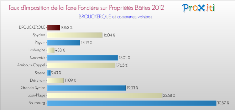 Taux d'imposition de la taxe foncière sur le bati 2012 pour BROUCKERQUE et les communes proches Comparaison des taux d'imposition de la taxe foncière sur le bati 2012 pour BROUCKERQUE et les communes voisines