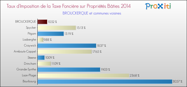 Taux d'imposition de la taxe foncière sur le bati 2014 pour BROUCKERQUE et les communes proches Comparaison des taux d'imposition de la taxe foncière sur le bati 2014 pour BROUCKERQUE et les communes voisines