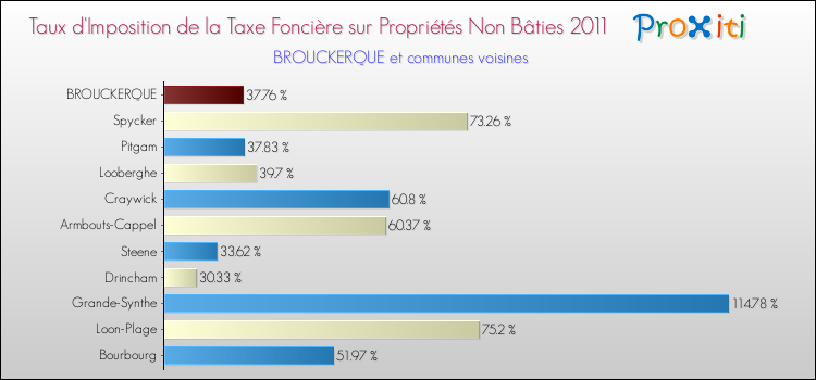 Taux d'imposition de la taxe foncière sur les immeubles et terrains non batis 2011 pour BROUCKERQUE et les communes proches Comparaison des taux d'imposition de la taxe foncière sur les immeubles et terrains non batis 2011 pour BROUCKERQUE et les communes voisines