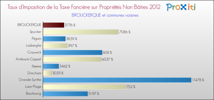 Taux d'imposition de la taxe foncière sur les immeubles et terrains non batis 2012 pour BROUCKERQUE et les communes proches Comparaison des taux d'imposition de la taxe foncière sur les immeubles et terrains non batis 2012 pour BROUCKERQUE et les communes voisines