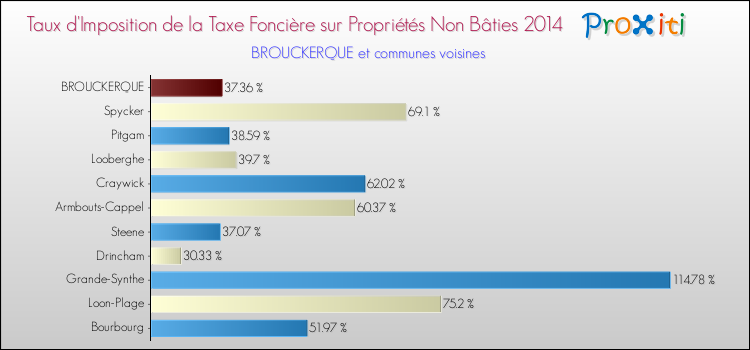 Taux d'imposition de la taxe foncière sur les immeubles et terrains non batis 2014 pour BROUCKERQUE et les communes proches Comparaison des taux d'imposition de la taxe foncière sur les immeubles et terrains non batis 2014 pour BROUCKERQUE et les communes voisines