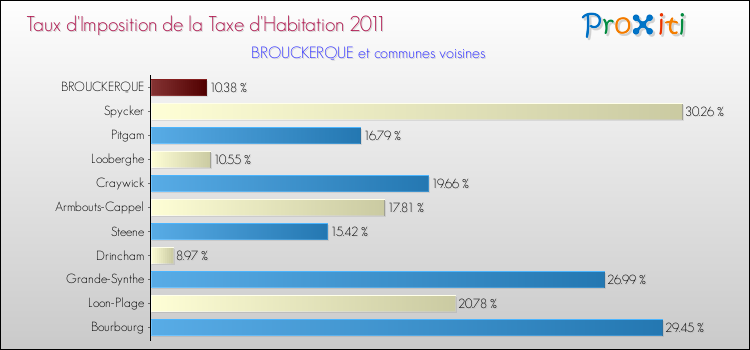 Taux d'imposition de la taxe d'habitation 2011 pour BROUCKERQUE et les communes proches Comparaison des taux d'imposition de la taxe d'habitation 2011 pour BROUCKERQUE et les communes voisines