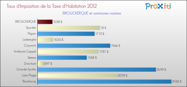 Taux d'imposition de la taxe d'habitation 2012 pour BROUCKERQUE et les communes proches Comparaison des taux d'imposition de la taxe d'habitation 2012 pour BROUCKERQUE et les communes voisines