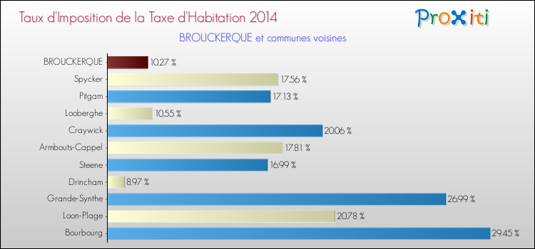 Taux d'imposition de la taxe d'habitation 2014 pour BROUCKERQUE et les communes proches Comparaison des taux d'imposition de la taxe d'habitation 2014 pour BROUCKERQUE et les communes voisines