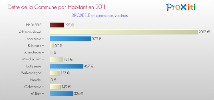 Dette par habitant de la commune en 2011 pour BROXEELE et les communes proches Comparaison de la dette par habitant de la commune en 2011 pour BROXEELE et les communes voisines