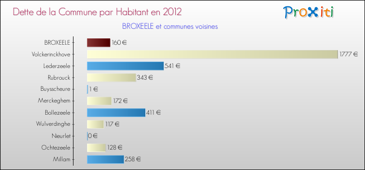 Dette par habitant de la commune en 2012 pour BROXEELE et les communes proches Comparaison de la dette par habitant de la commune en 2012 pour BROXEELE et les communes voisines