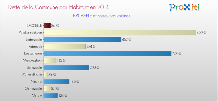 Dette par habitant de la commune en 2014 pour BROXEELE et les communes proches Comparaison de la dette par habitant de la commune en 2014 pour BROXEELE et les communes voisines