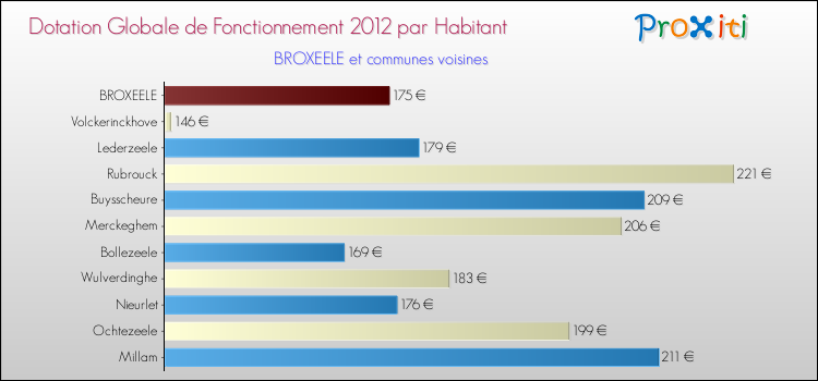 Montant des dotations globales de fonctionnement DGF par Habitant pour BROXEELE et les communes proches Comparaison des des dotations globales de fonctionnement DGF par habitant pour BROXEELE et les communes voisines