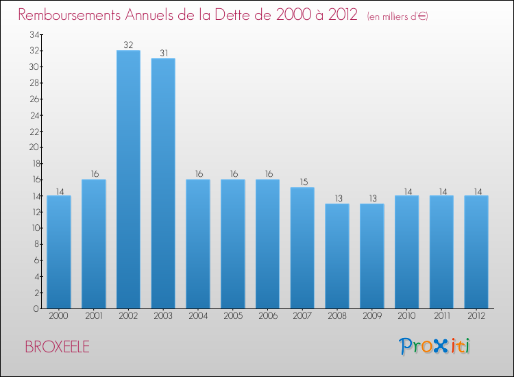 Evolution de l'annuité de la dette pour la commune de BROXEELE de 2000 à 2012 Annuités de la dette pour BROXEELE de 2000 à 2012