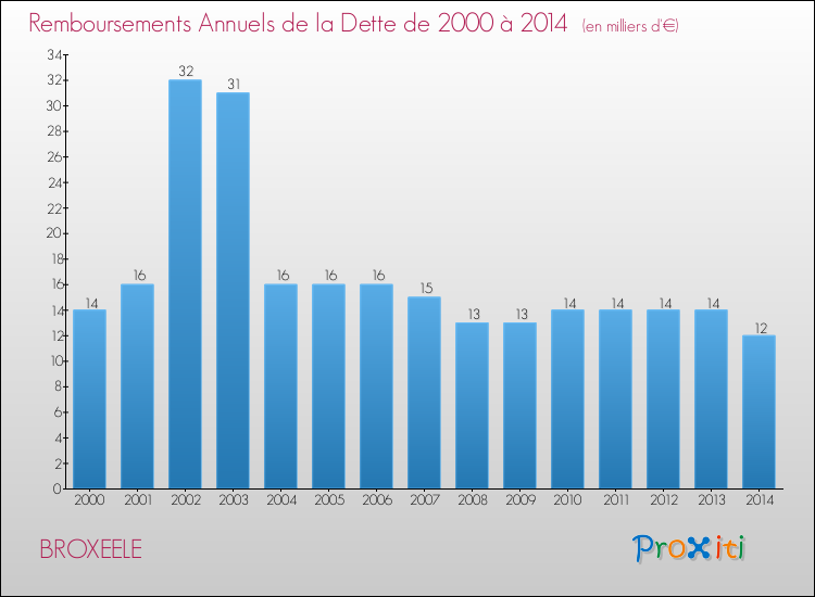 Evolution de l'annuité de la dette pour la commune de BROXEELE de 2000 à 2014 Annuités de la dette pour BROXEELE de 2000 à 2014