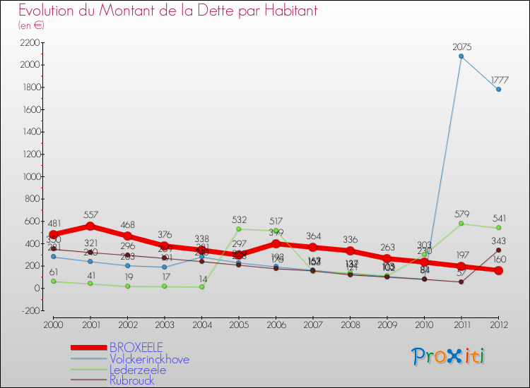Evolution de la dette par habitant pour la commune de BROXEELE et les communes proches de 2000 à 2012 Comparaison de la dette par habitant pour BROXEELE et les communes voisines de 2000 à 2012