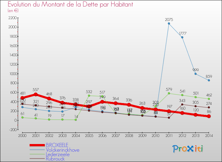 Evolution de la dette par habitant pour la commune de BROXEELE et les communes proches de 2000 à 2014 Comparaison de la dette par habitant pour BROXEELE et les communes voisines de 2000 à 2014