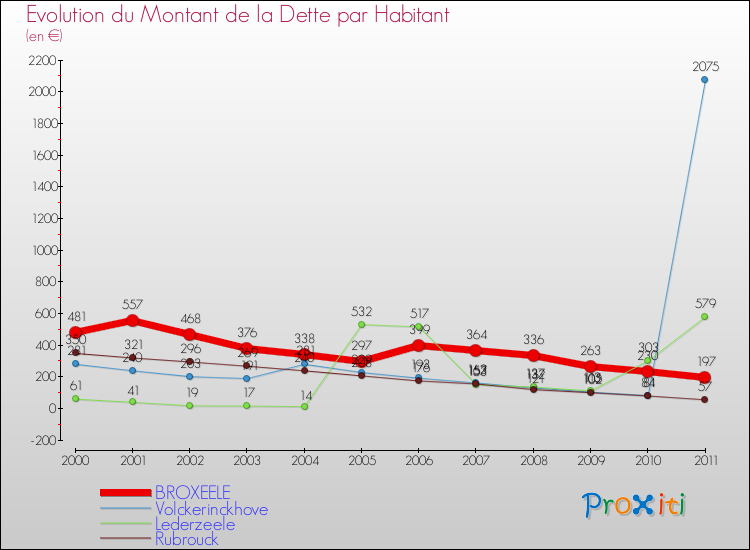 Evolution de la dette par habitant pour la commune de BROXEELE et les communes proches Comparaison de la dette par habitant pour BROXEELE et les communes voisines