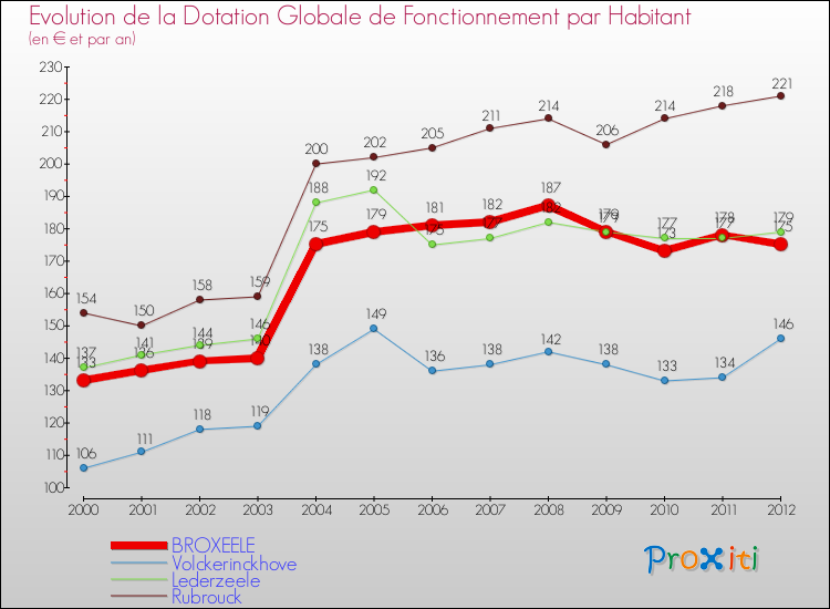Evolution et montant de la dotation globale de fonctionnement par Habitant pour BROXEELE et les communes proches Comparaison des dotations globales de fonctionnement par habitant pour BROXEELE et les communes voisines