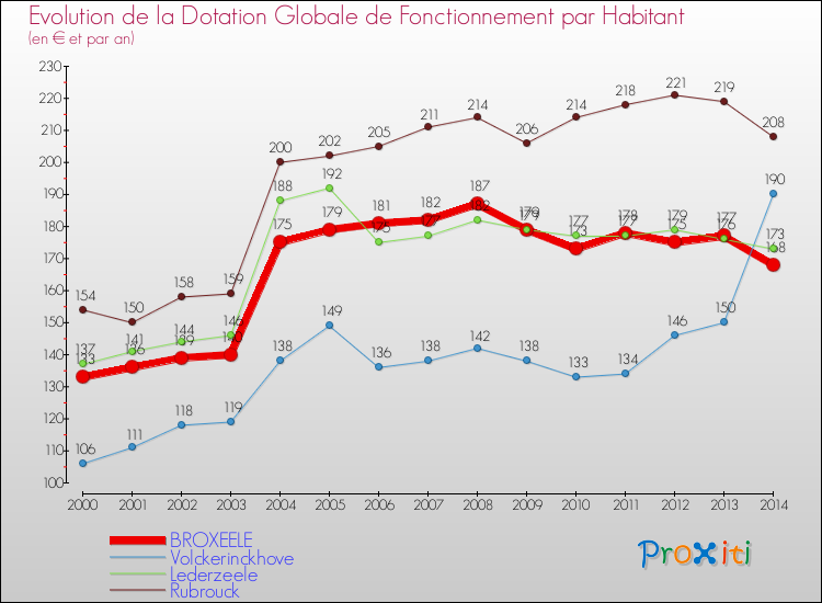 Evolution et montant de la dotation globale de fonctionnement par Habitant pour BROXEELE et les communes proches de 2000 à 2014. Comparaison des dotations globales de fonctionnement par habitant pour BROXEELE et les communes voisines de 2000 à 2014.