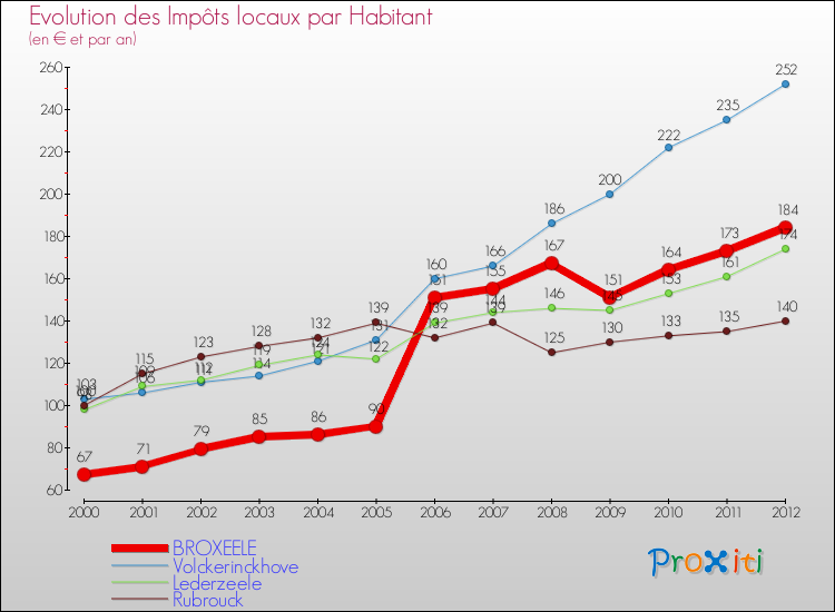 Evolution et montant des impôts locaux par Habitant pour BROXEELE et les communes proches Comparaison des impôts locaux par habitant pour BROXEELE et les communes voisines