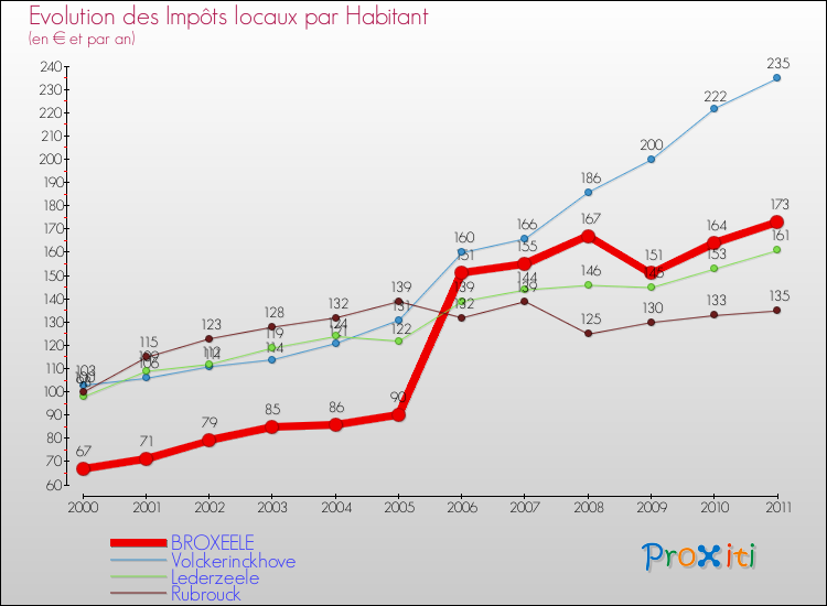 Evolution et montant des impôts locaux par Habitant pour BROXEELE et les communes proches Comparaison des impôts locaux par habitant pour BROXEELE et les communes voisines