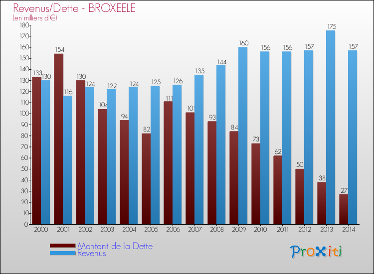 Evolution comparée de la dette et des revenus pour la commune de BROXEELE de 2000 à 2014 Comparaison de la dette et des revenus pour BROXEELE de 2000 à 2014