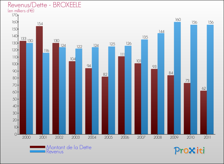 Evolution comparée de la dette et des revenus pour la commune de BROXEELE de 2000 à 2011 Comparaison de la dette et des revenus pour BROXEELE de 2000 à 2011